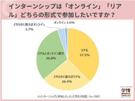 学情が「インターンシップ／オープン・カンパニー」について調査
