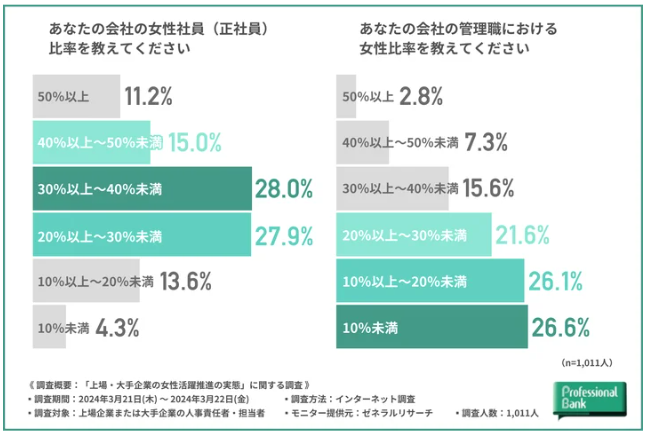 プロフェッショナルバンクが「上場・大手企業の女性活躍推進の実態」に関して調査