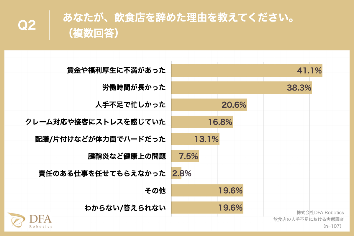 DFA Roboticsが飲食店の人手不足における実態調査を実施