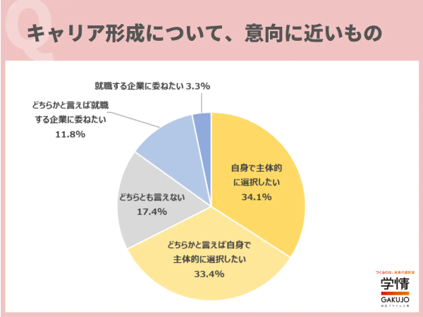 学情が「キャリア形成」について調査を実施