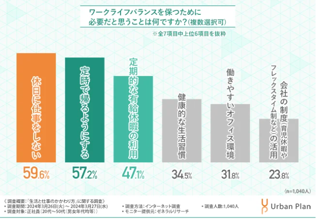 アーバンプランが「生活と仕事のかかわり方」に関する調査を実施