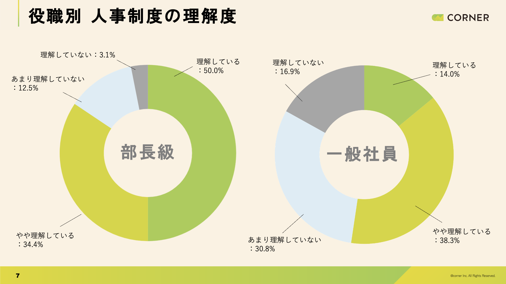 人事制度を理解している社員は仕事へのモチベーションも高い傾向に