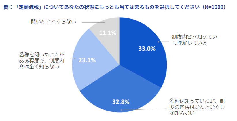 freeeが経営者と人事労務担当者を対象に「定額減税に関する調査」を実施