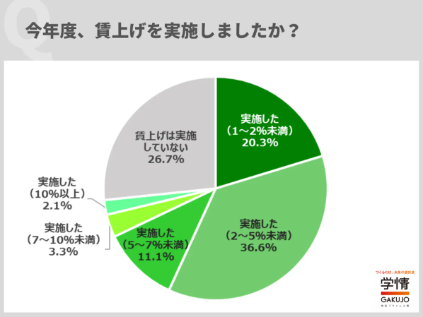 学情が「賃上げ」に関する調査を実施