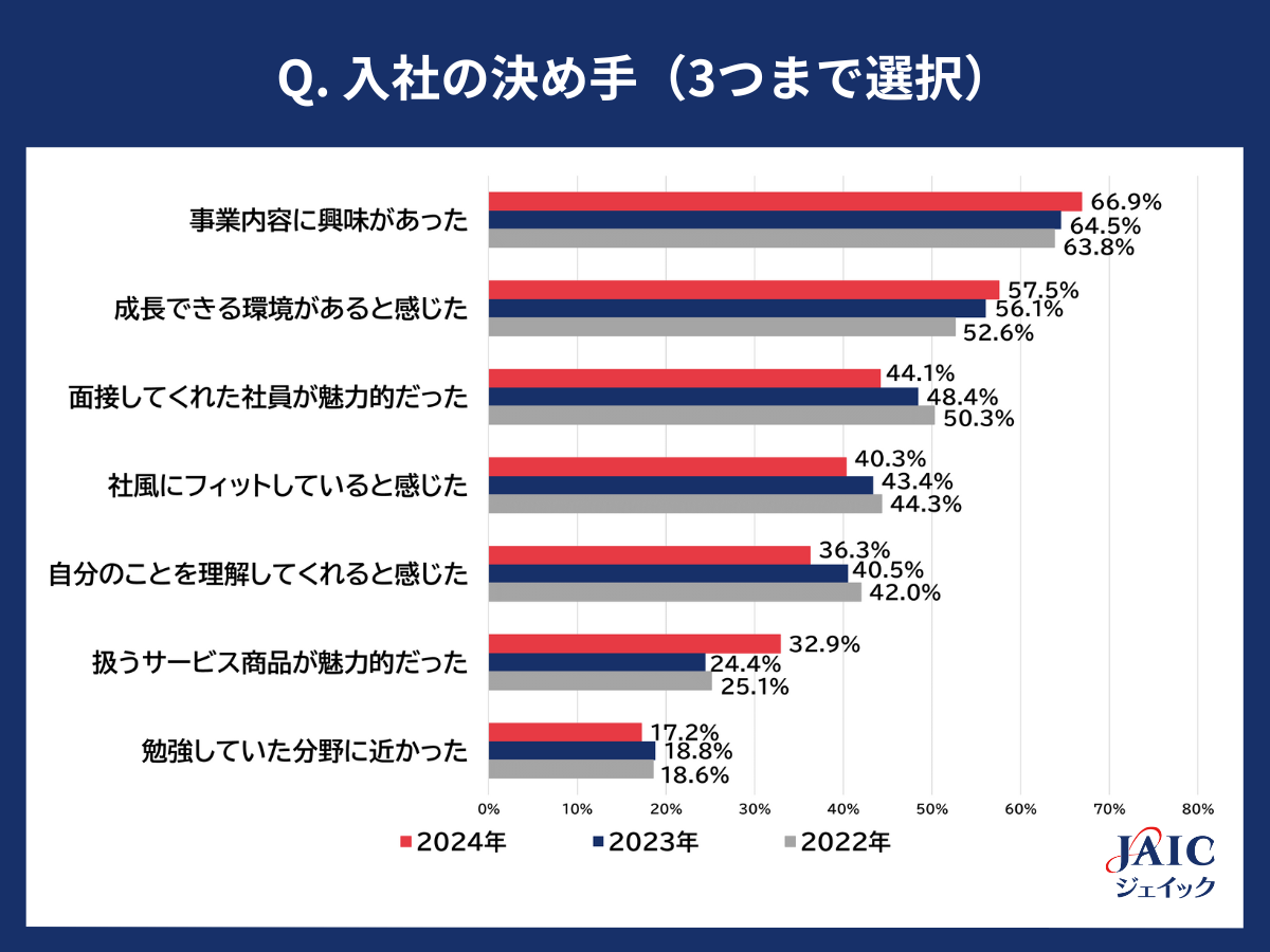 ジェイックが「就職活動とキャリア観」について調査を実施