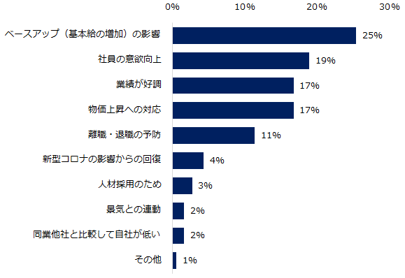 エン・ジャパンが「夏季賞与」についてアンケート調査を実施