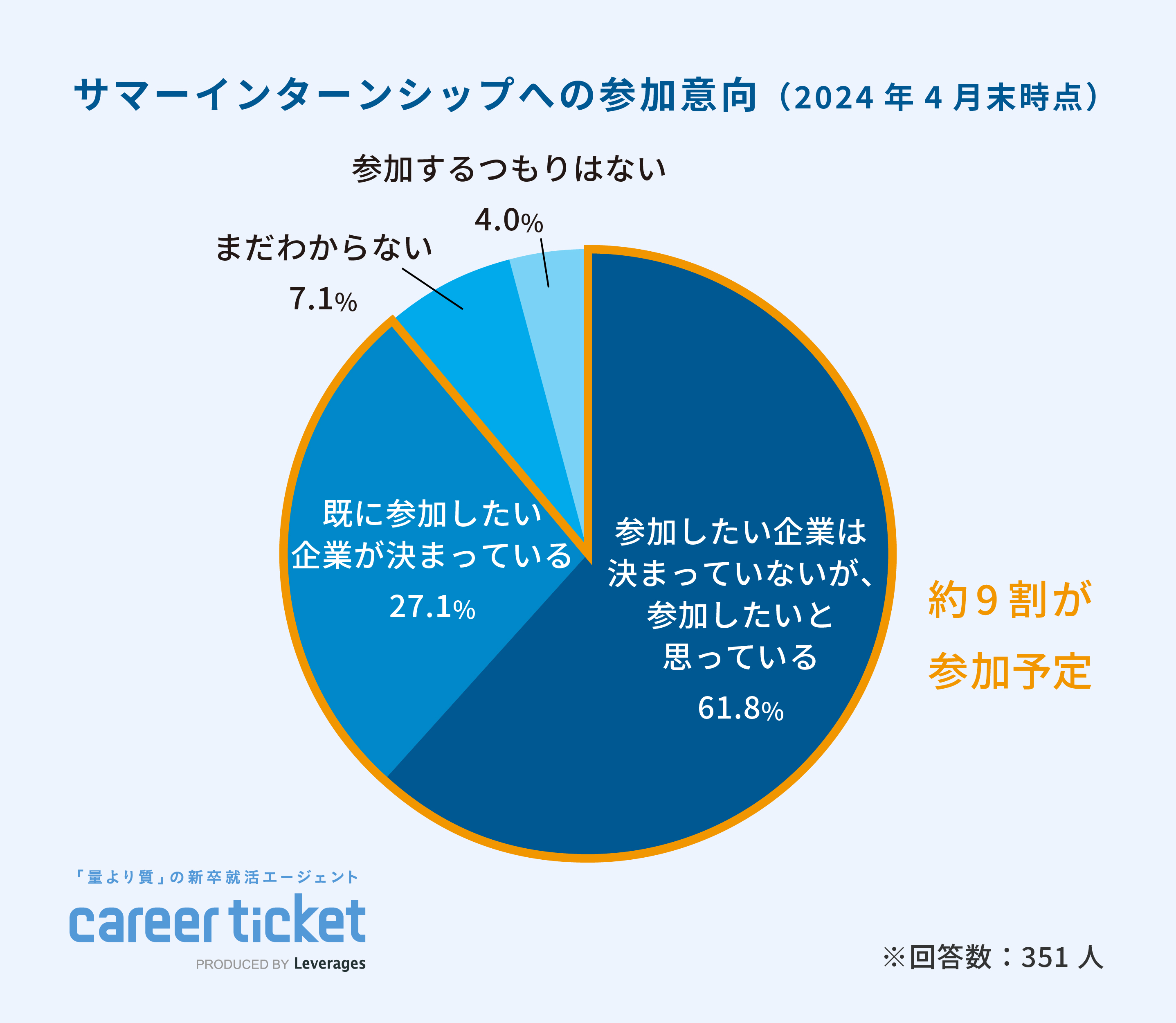レバレジーズが「2026年卒の就職活動に関する意識調査」を実施