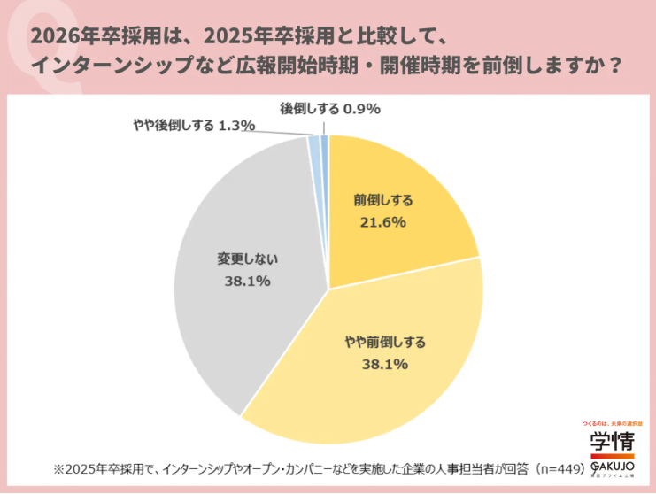 学情が「2026年卒対象のインターンシップ／オープン・カンパニー」に関して調査