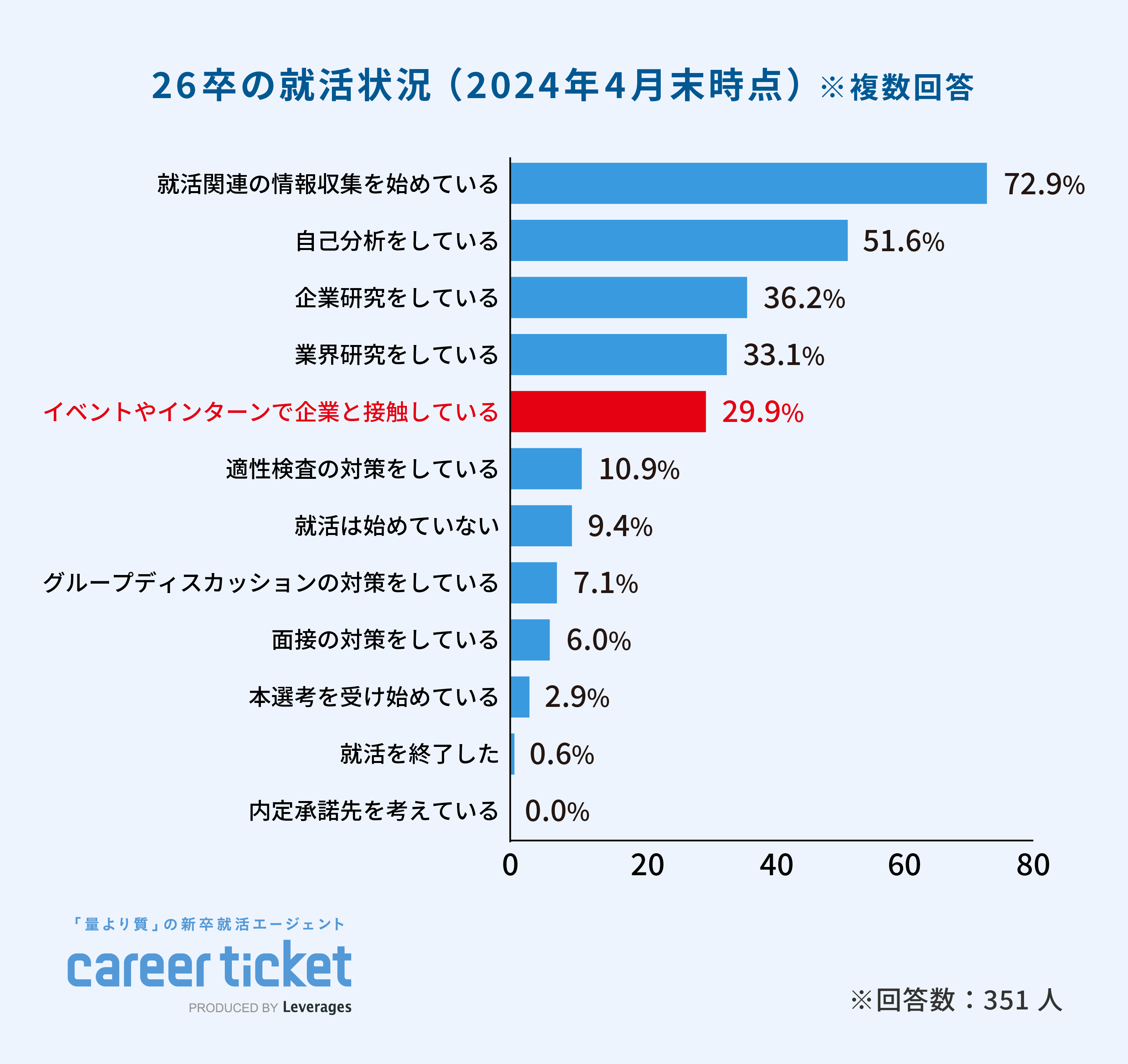 レバレジーズが「2026年卒の就職活動に関する意識調査（後編）」を実施