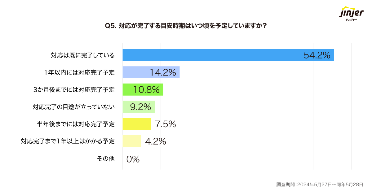 jinjerが建設業界における時間外労働の上限規制開始に関して調査を実施