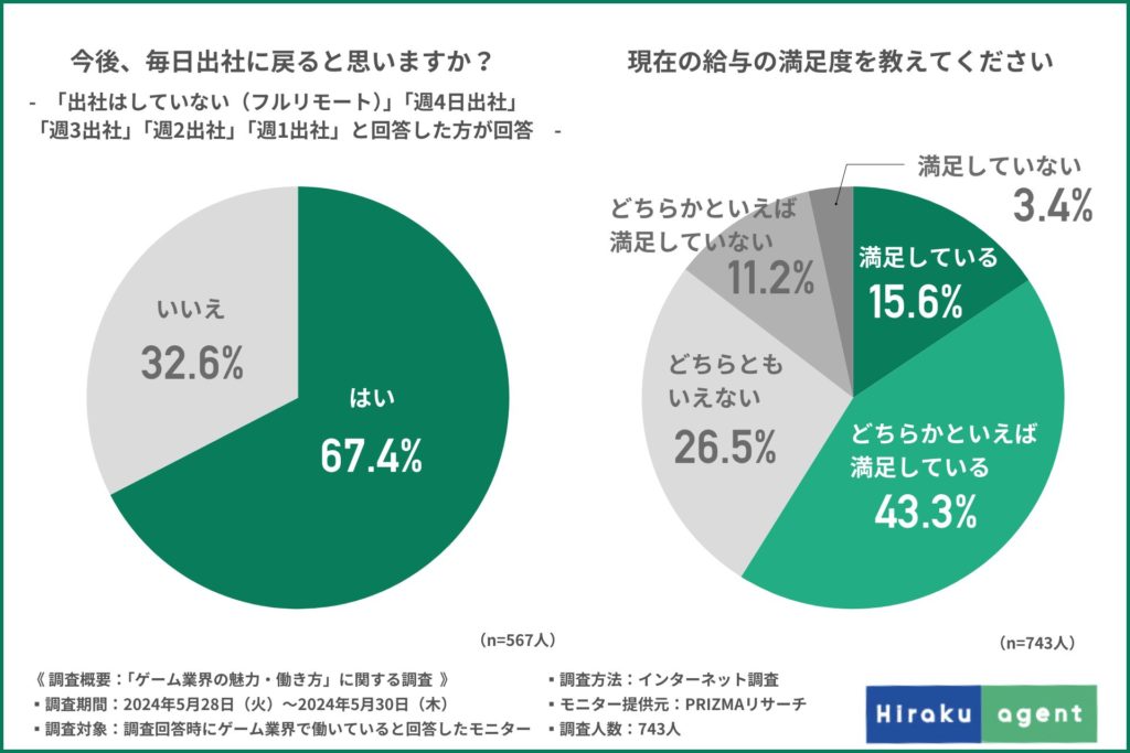 Hiraku agentが「ゲーム業界の魅力・働き方」に関する調査を実施