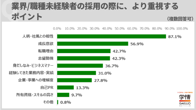 学情が「業界・職種未経験者の採用」に関して調査を実施