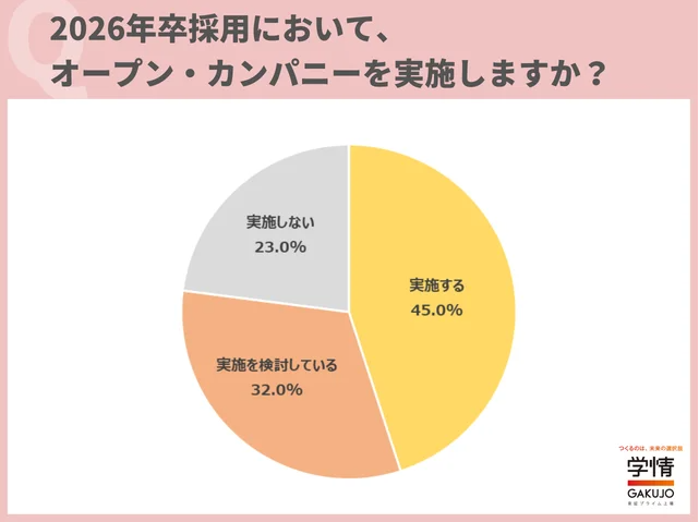 学情が「三省合意」のもとインターンシップがどのように変化するのか調査