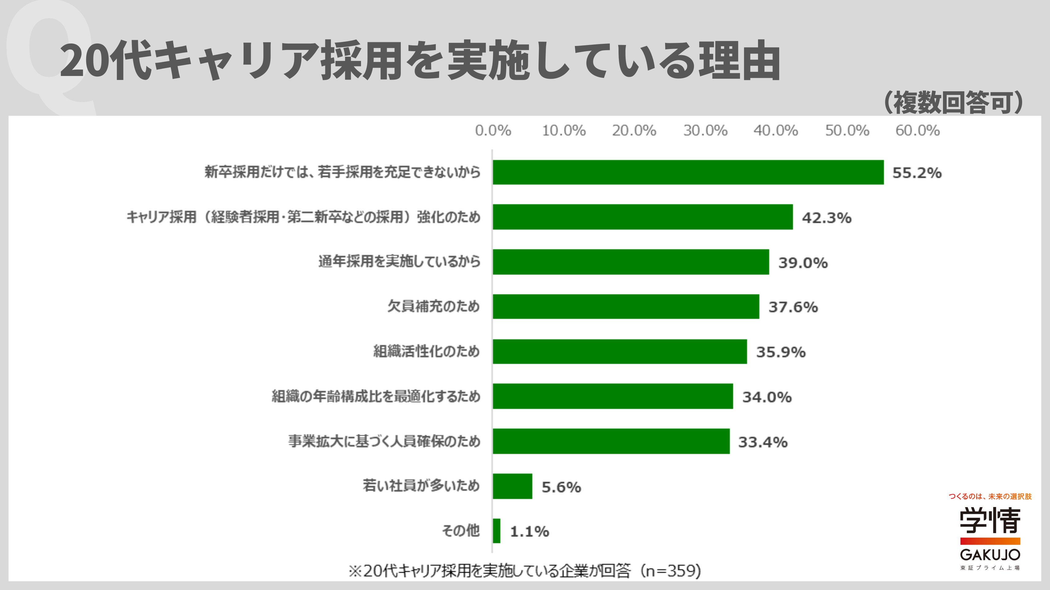 学情が「20代を対象としたキャリア採用に期待すること」に関して調査
