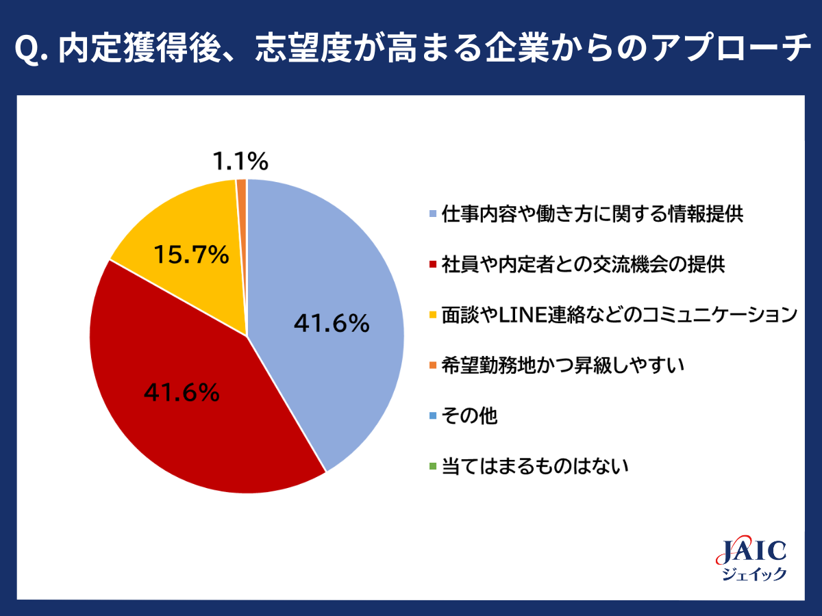 ジェイックが25卒就職活動「内定獲得後の動き」について調査