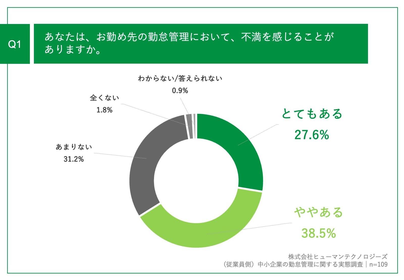 「中小企業の勤怠管理実態調査」、記録漏れ、誤りを記録した経験がある人は6割