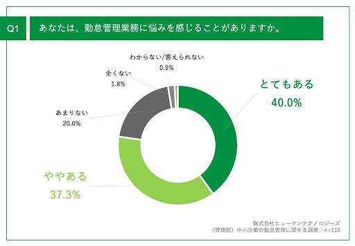 勤怠管理に悩みを持つ中小企業は約8割、多いのが「残業時間管理」で約6割