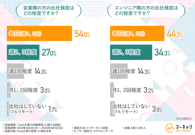 エムエム総研が「SaaS企業の労働環境」に関する調査を実施