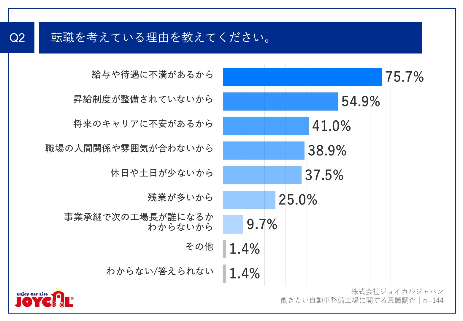 ジョイカルジャパンが「働きたい自動車整備工場に関する意識調査」を実施