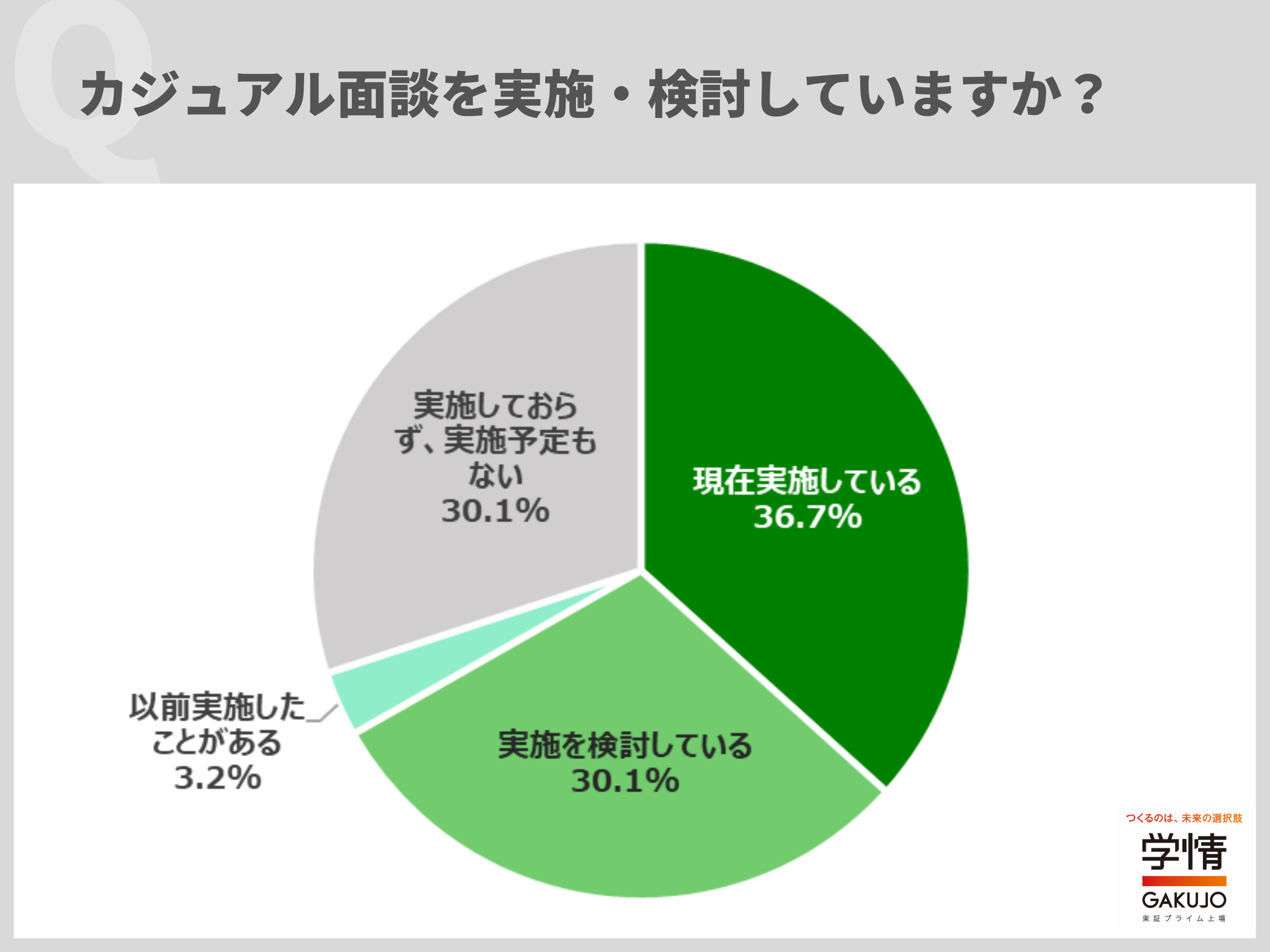 学情が「カジュアル面談」に関して調査を実施