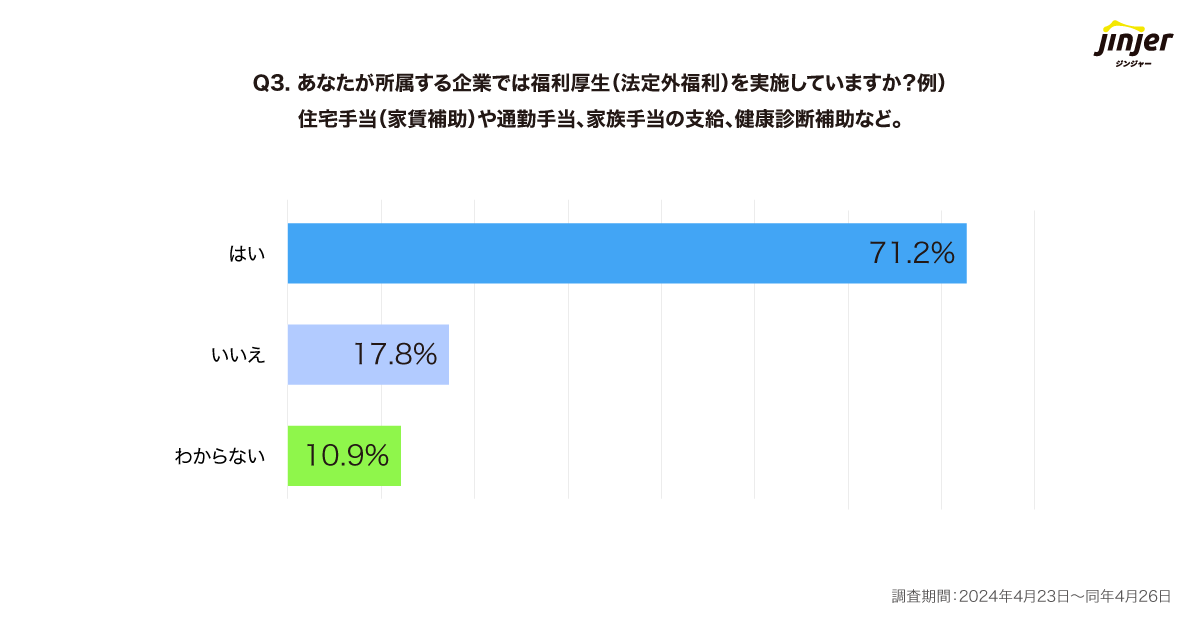 jinjerが「福利厚生を通した人的資本への投資に関する実態調査」を実施