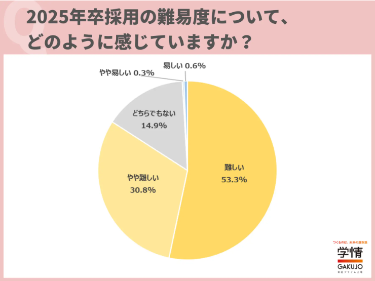 学情が「2025年卒採用」に関して調査を実施