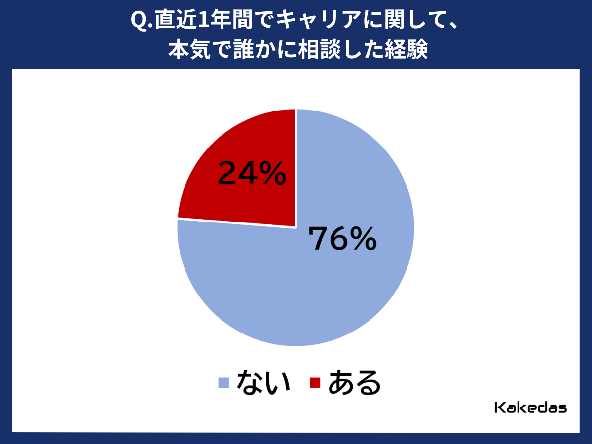 ジェイックが「キャリア相談状況」に関する意識調査を実施