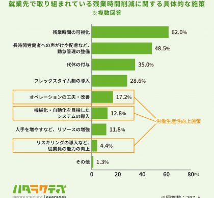 レバレジーズが「働き方改革の残業規制における残業の実態調査」を実施