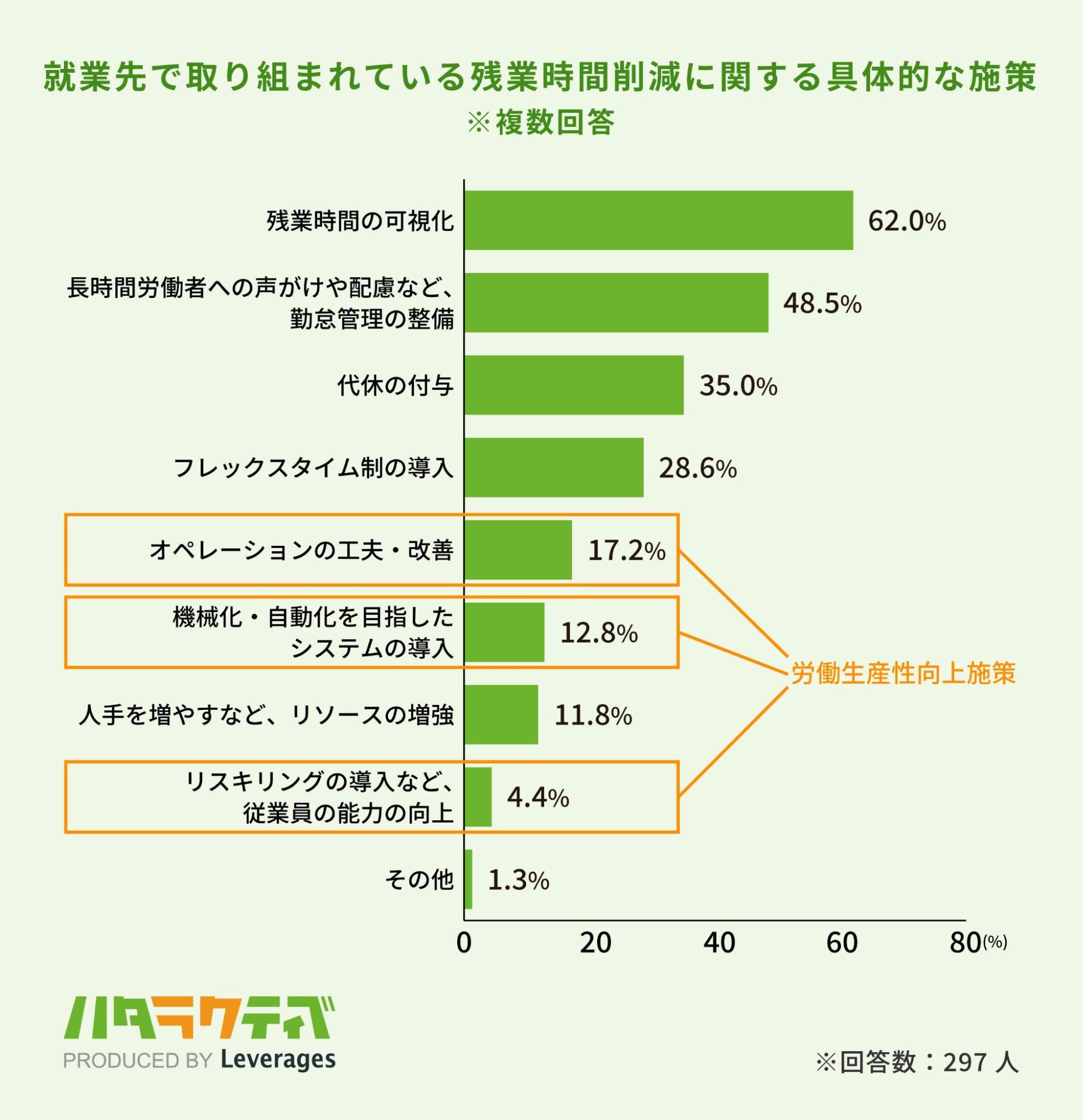 レバレジーズが「働き方改革の残業規制における残業の実態調査」を実施