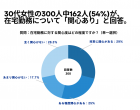 スマイルモアが「在宅勤務に関するアンケート」調査を実施