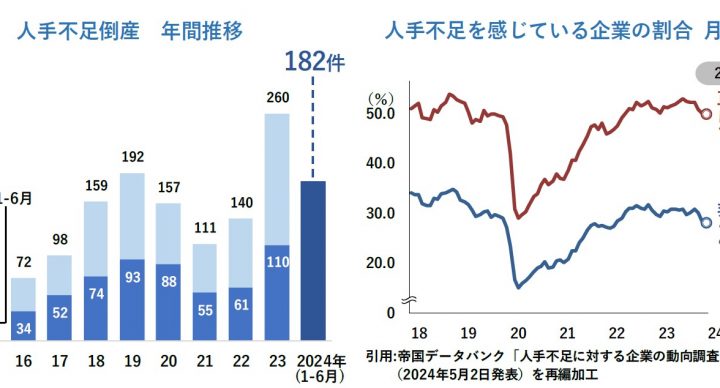 人手不足による倒産が上半期だけで182件、小規模事業の倒産が約8割