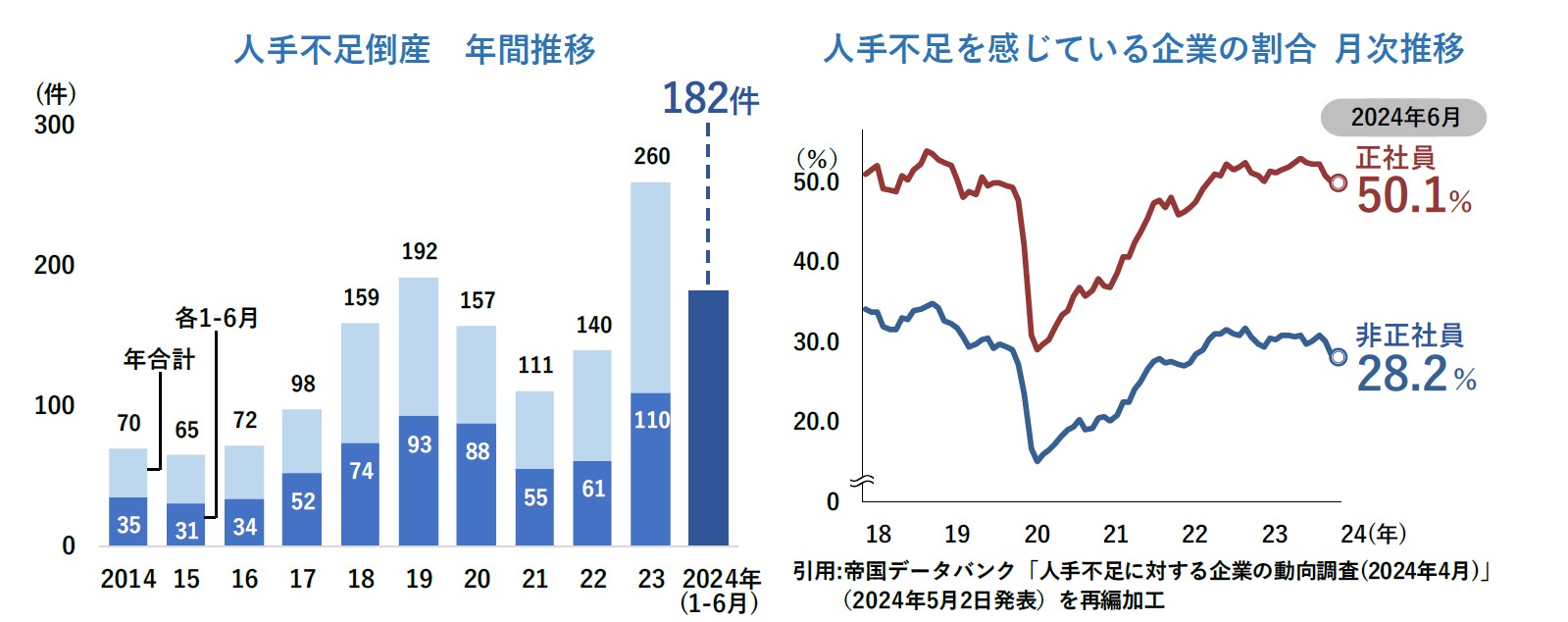 人手不足による倒産が上半期だけで182件、小規模事業の倒産が約8割