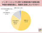 学情が「就職活動準備における動画活用」に関して調査を実施