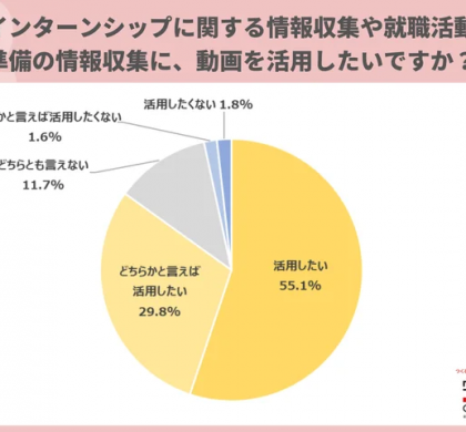 学情が「就職活動準備における動画活用」に関して調査を実施