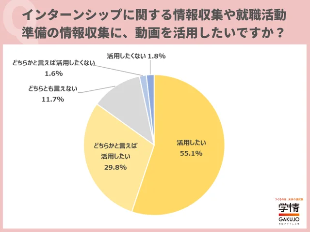 学情が「就職活動準備における動画活用」に関して調査を実施