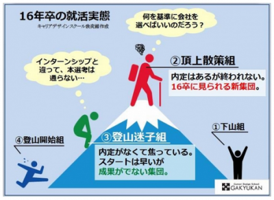 16年卒の就活生は、内定が出ても就職活動をやめられない！？