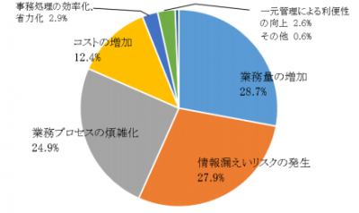 9割もの人事担当者が、マイナンバー導入を不安視！