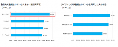 英語が公用語の企業で働くビジネスマンが最も必要にしている英語スキルとは？