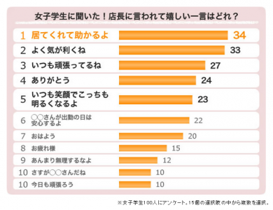 女性スタッフのモチベーションを上げる“最高の褒め言葉”とは？