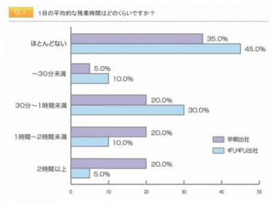 話題の“朝活”、実は朝早く出社する人ほど残業が多い！？