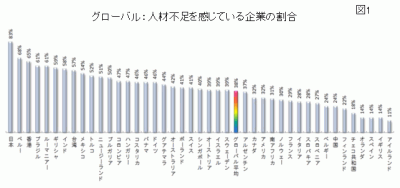 世界で最も人材不足を感じているのは日本企業だった！