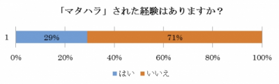 妊婦の4人に1人が職場での「マタハラ」経験あり！？