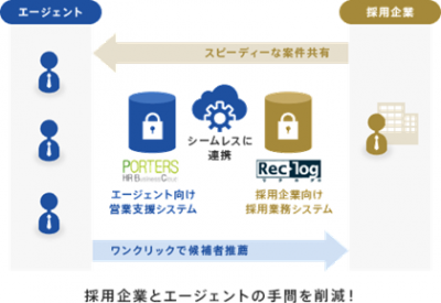 企業の採用支援に貢献 – 採用システム