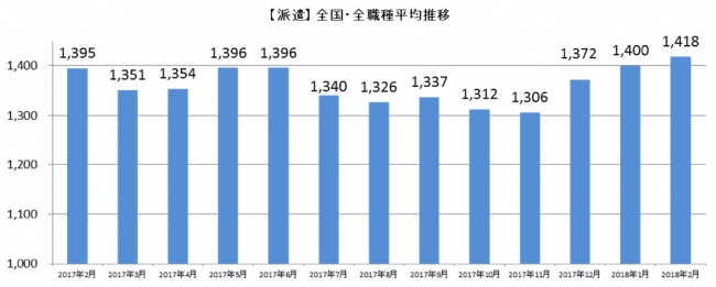 主婦特化型求人サイト「しゅふJOBパート」、「平均時給」2018年2月分を発表