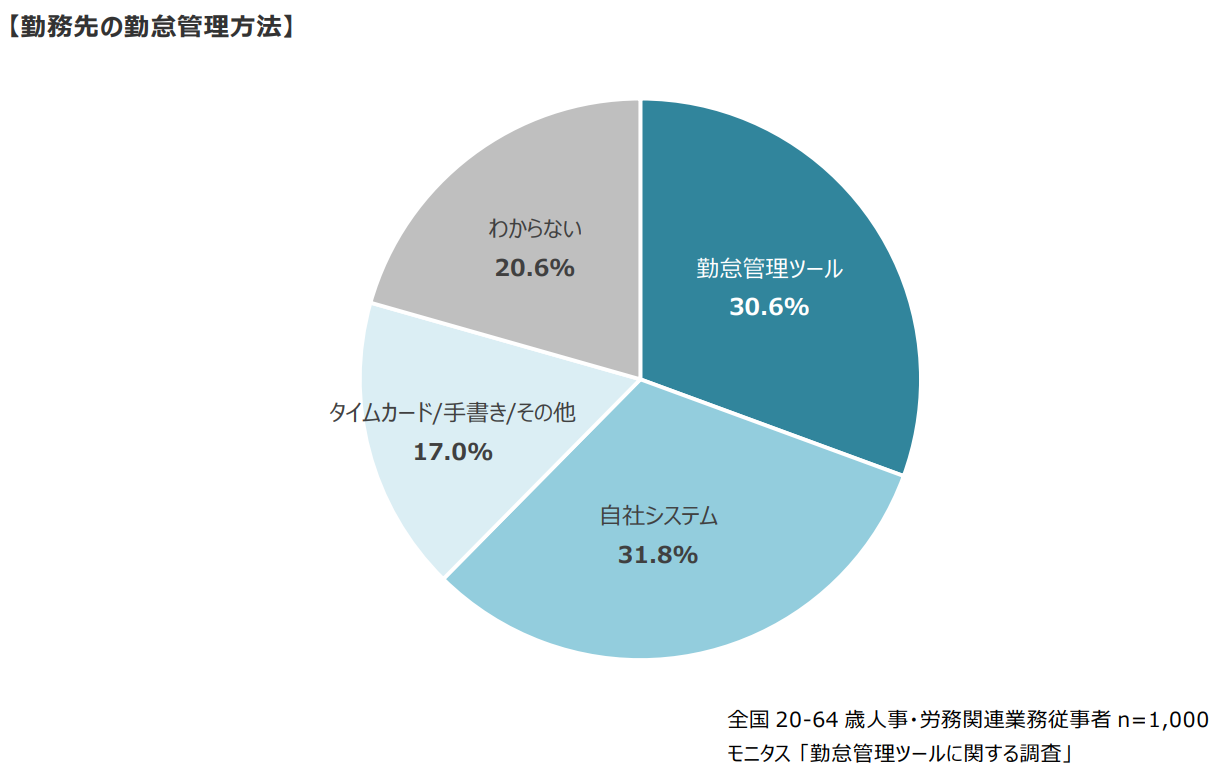 自社の勤怠管理は6割がデジタル化、使っているツールは？