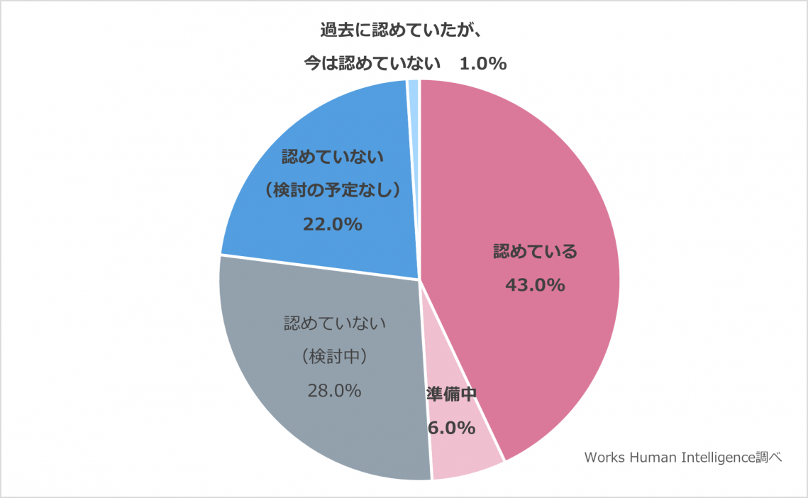 副業を認めている企業は約半数、これからの副業推進と労務管理の課題とは