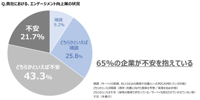 エンゲージメント向上に必要な施策、重視するテーマは「成長」が68.3％