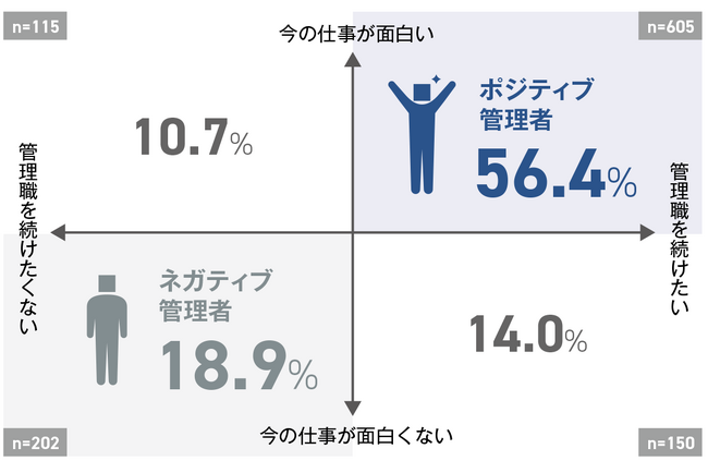 今の仕事が面白い管理職は5割以上、管理職になりたくない社員は7割以上