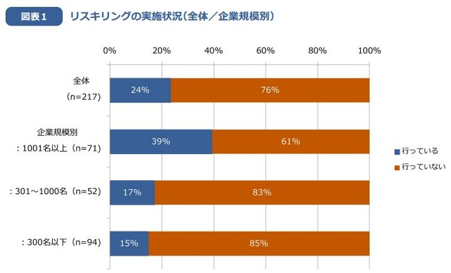 リスキリング・アンラーニング起点の人材育成と組織開発調査を実施