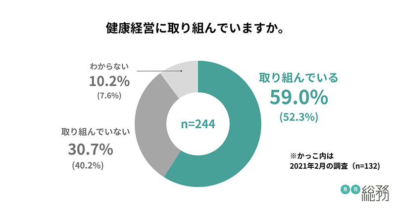 健康経営に取り組んでいる企業は約6割、強化したい対策はストレスチェックが約7割